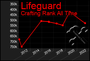 Total Graph of Lifeguard