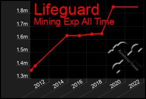 Total Graph of Lifeguard