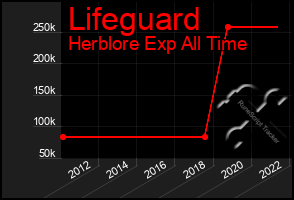 Total Graph of Lifeguard