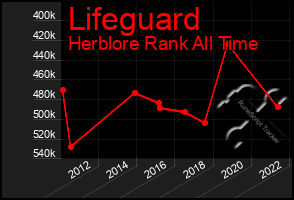 Total Graph of Lifeguard