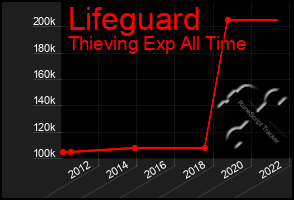 Total Graph of Lifeguard