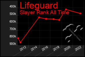 Total Graph of Lifeguard