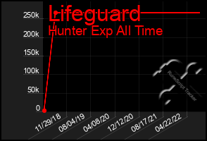Total Graph of Lifeguard
