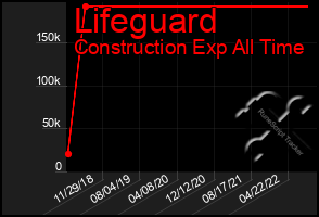 Total Graph of Lifeguard