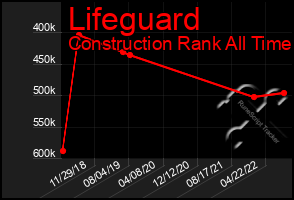 Total Graph of Lifeguard