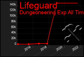 Total Graph of Lifeguard