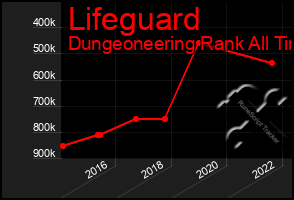 Total Graph of Lifeguard