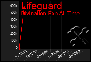 Total Graph of Lifeguard