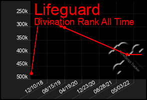 Total Graph of Lifeguard