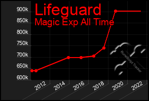 Total Graph of Lifeguard