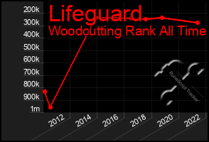 Total Graph of Lifeguard