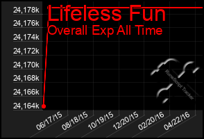 Total Graph of Lifeless Fun