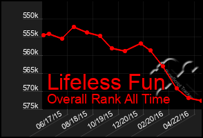 Total Graph of Lifeless Fun