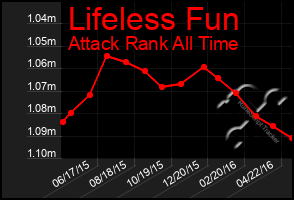 Total Graph of Lifeless Fun