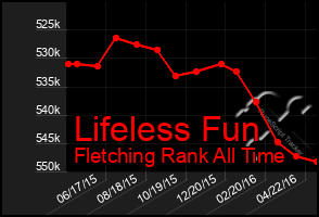 Total Graph of Lifeless Fun