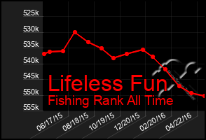 Total Graph of Lifeless Fun