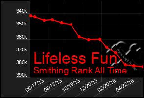 Total Graph of Lifeless Fun