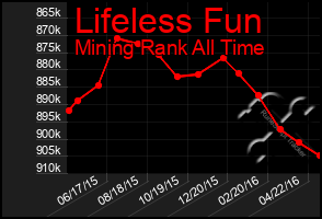 Total Graph of Lifeless Fun