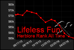 Total Graph of Lifeless Fun