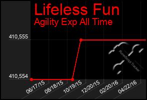 Total Graph of Lifeless Fun