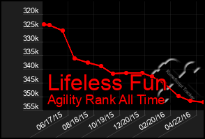 Total Graph of Lifeless Fun