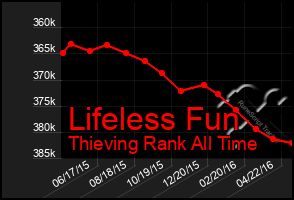 Total Graph of Lifeless Fun