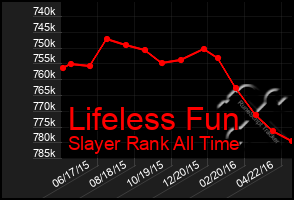 Total Graph of Lifeless Fun