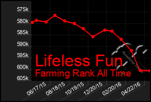 Total Graph of Lifeless Fun