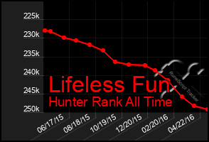 Total Graph of Lifeless Fun