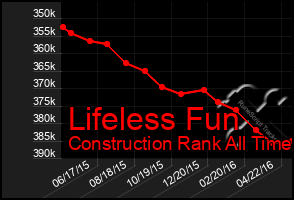 Total Graph of Lifeless Fun