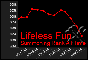 Total Graph of Lifeless Fun