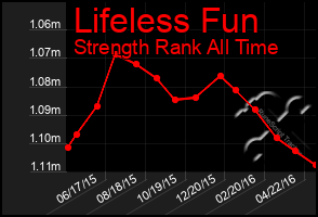 Total Graph of Lifeless Fun