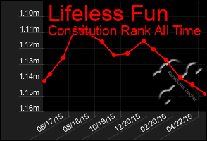 Total Graph of Lifeless Fun