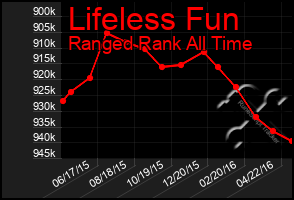 Total Graph of Lifeless Fun