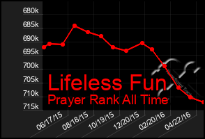 Total Graph of Lifeless Fun