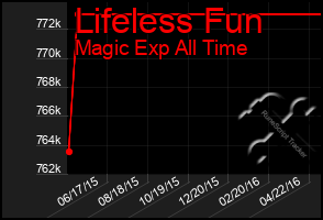 Total Graph of Lifeless Fun