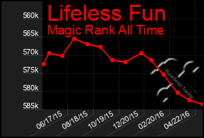 Total Graph of Lifeless Fun