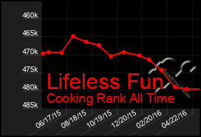 Total Graph of Lifeless Fun