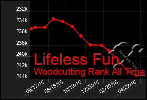 Total Graph of Lifeless Fun