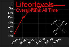 Total Graph of Lifeorlevels