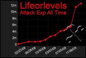 Total Graph of Lifeorlevels