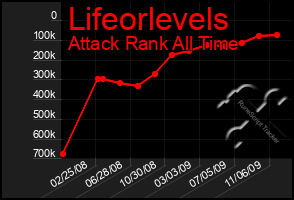 Total Graph of Lifeorlevels