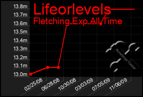 Total Graph of Lifeorlevels