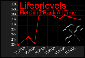 Total Graph of Lifeorlevels