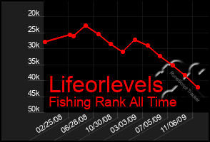 Total Graph of Lifeorlevels