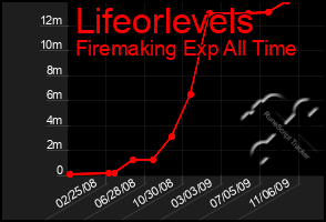 Total Graph of Lifeorlevels