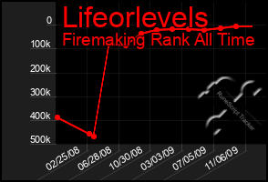 Total Graph of Lifeorlevels