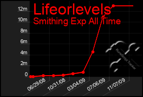 Total Graph of Lifeorlevels