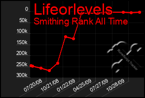 Total Graph of Lifeorlevels