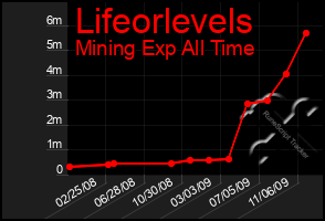 Total Graph of Lifeorlevels